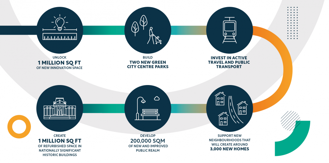 Vision Graphic for the Leeds Innovation Arc 